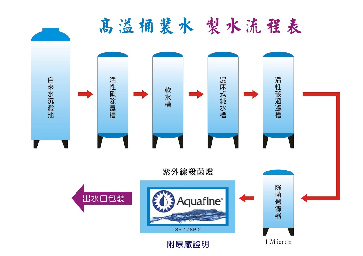 高溢桶裝水純水流程原始示意圖